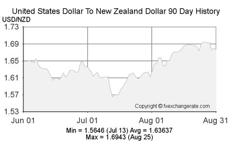 5usd in nzd|Convert United States Dollar to New Zealand Dollar .